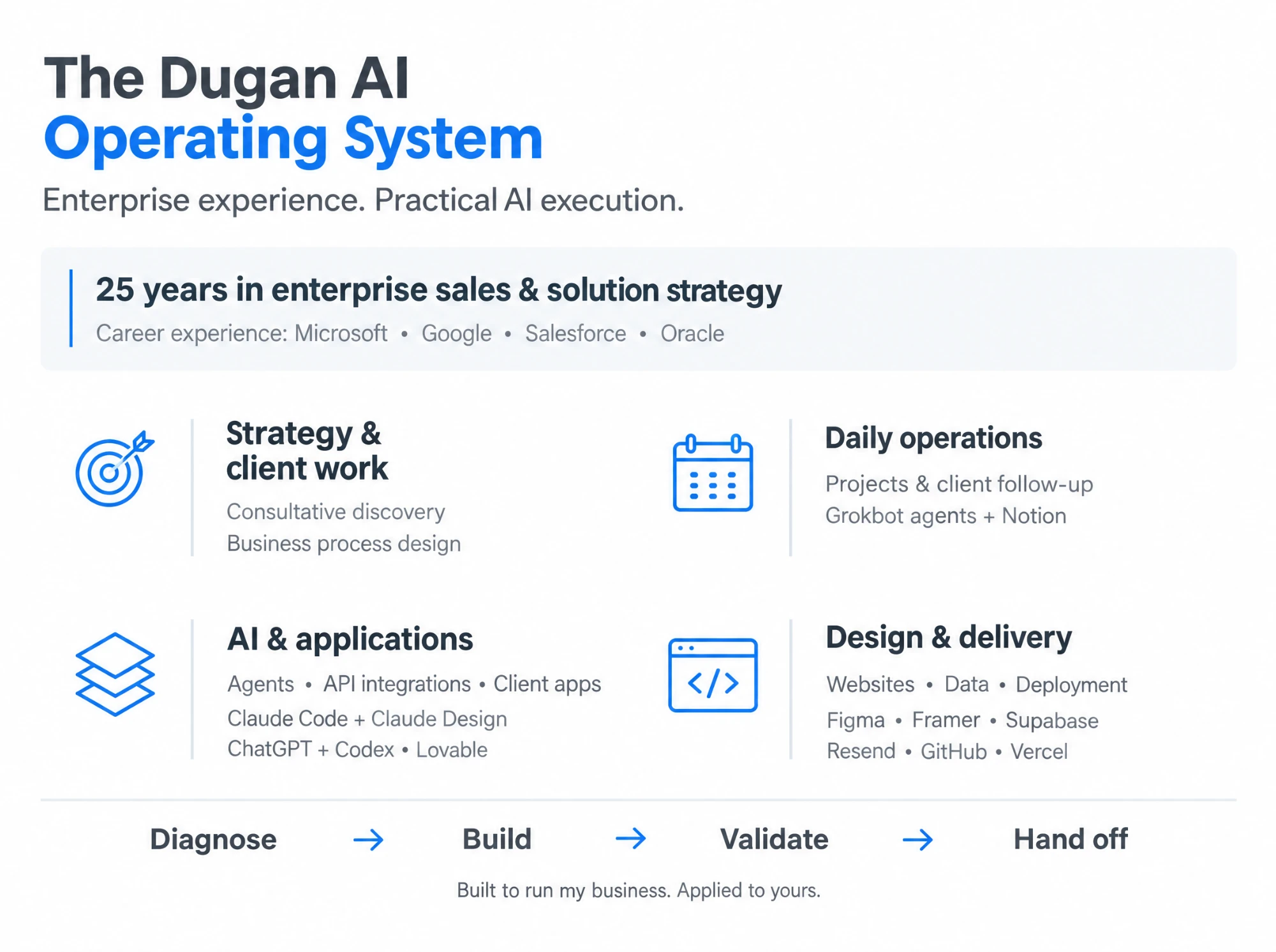 The Dugan AI Operating System. Enterprise experience, practical AI execution. 25 years in enterprise sales and solution strategy, with career experience at Microsoft, Google, Salesforce and Oracle. Strategy and client work: consultative discovery and business process design. Daily operations: projects and client follow-up with Grokbot agents and Notion. AI and applications: agents, API integrations and client apps, built with Claude Code, Claude Design, ChatGPT, Codex and Lovable. Design and delivery: websites, data and deployment with Figma, Framer, Supabase, Resend, GitHub and Vercel. Process: diagnose, build, validate, hand off. Built to run my business. Applied to yours.