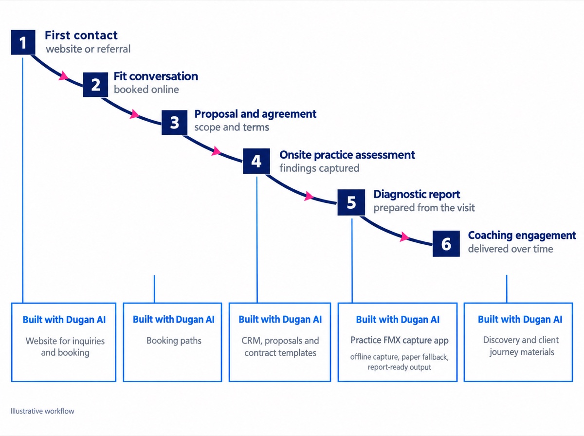 Diagram of a six-step client journey, from first contact to a coaching engagement, with five panels beneath showing what was built with Dugan AI: a website for inquiries and booking, booking paths, CRM and contract templates, the custom assessment capture app, and discovery and client journey materials.